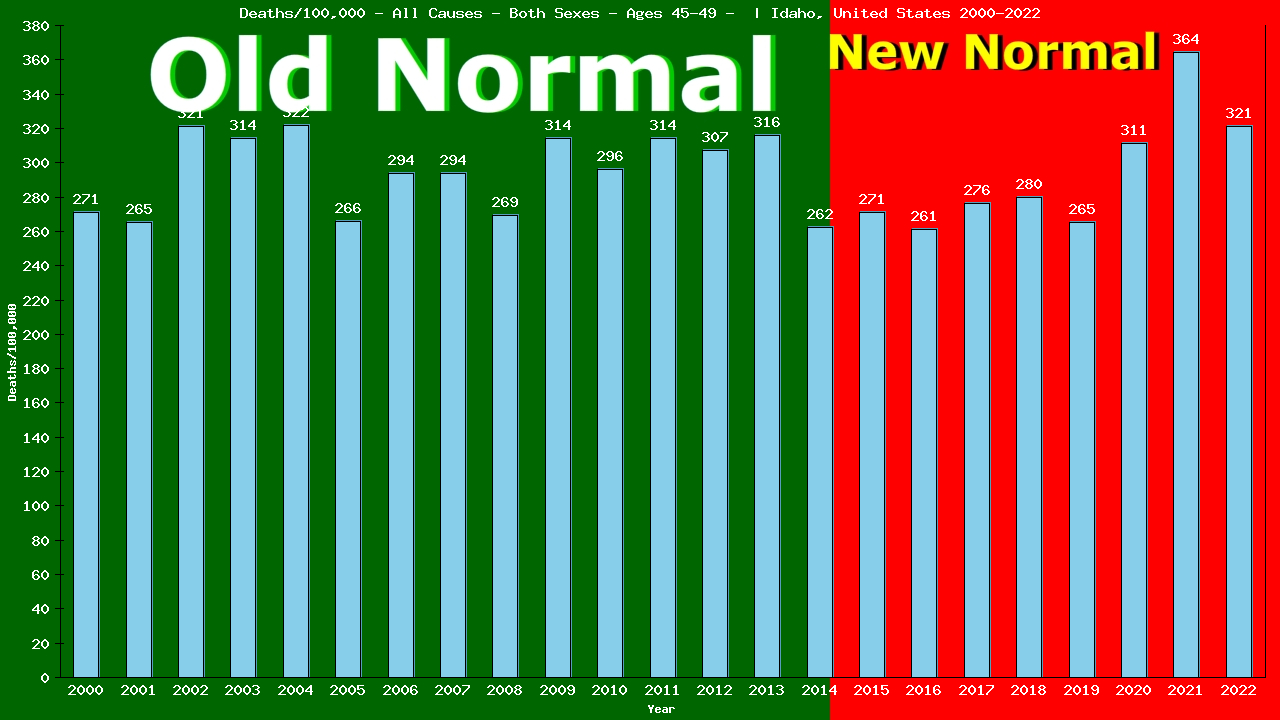 Graph showing Deaths/100,000 Both Sexes 45-49 from All Causes